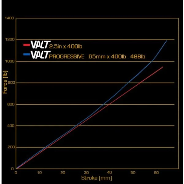 Cane Creek VALT Coil Spring - Progressive - 65mm 4 Cane Creek VALT Coil Spring - Progressive - 65mm - Afbeelding 2