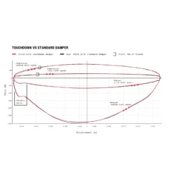 RockShox Vivid Ultimate Demper - DebonAir | TouchDown RC2T | Standard | C1 - 230x62.5mm | Voor Santa Cruz Bullit (2021+) 16 RockShox Vivid Ultimate Demper - DebonAir | TouchDown RC2T | Standard | C1 - 230x62.5mm | Voor Santa Cruz Bullit (2021+) -Rijwiel Onderdel Verkoopwinkel rockshox vivid c1 rear shock 1 1541582 4