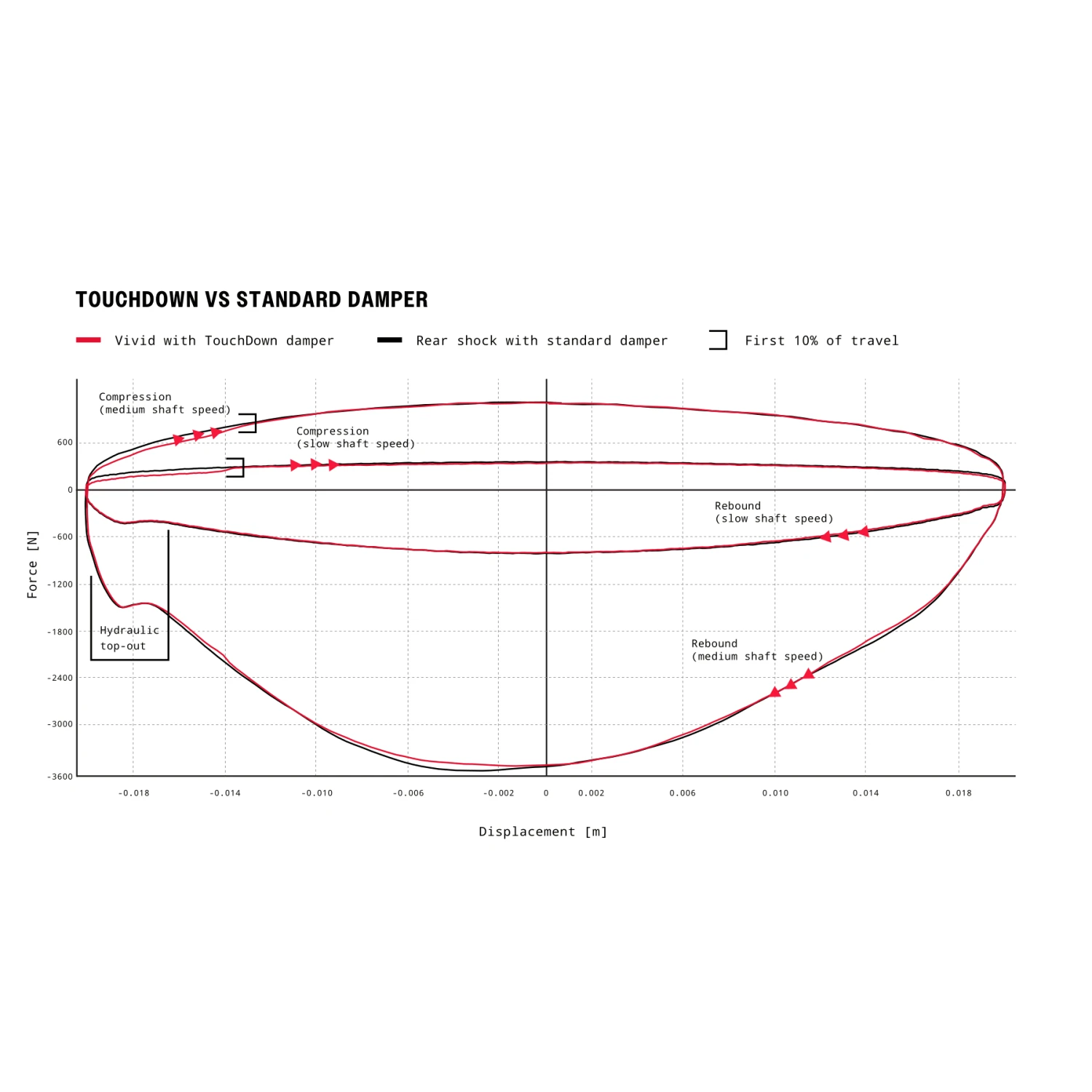 RockShox Vivid Ultimate Demper - DebonAir | TouchDown RC2T | Standard | C1 - 230x62.5mm | Voor Santa Cruz Bullit (2021+) 8 RockShox Vivid Ultimate Demper - DebonAir | TouchDown RC2T | Standard | C1 - 230x62.5mm | Voor Santa Cruz Bullit (2021+) - Afbeelding 6